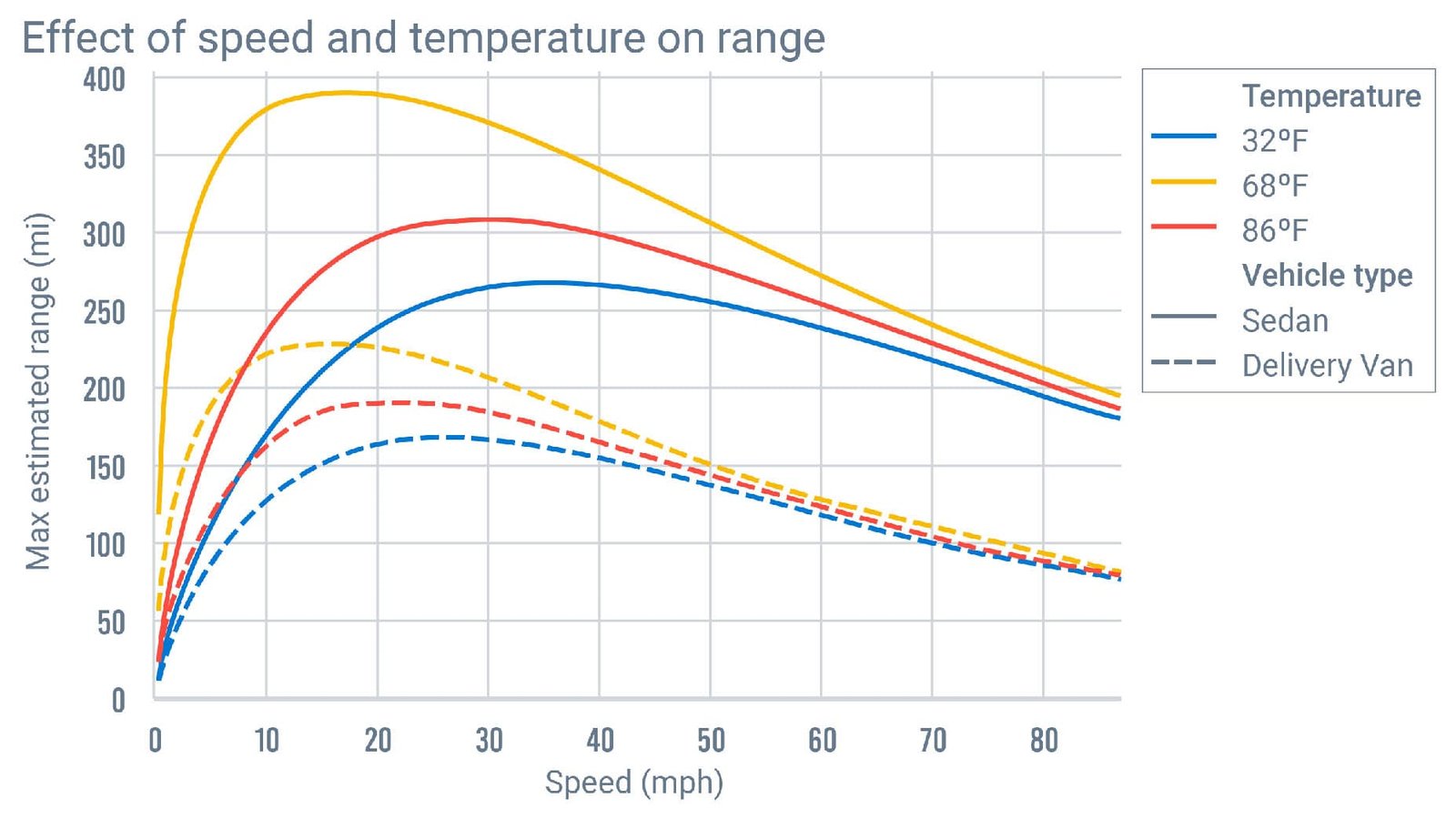 Effect Of Speed And Temperature