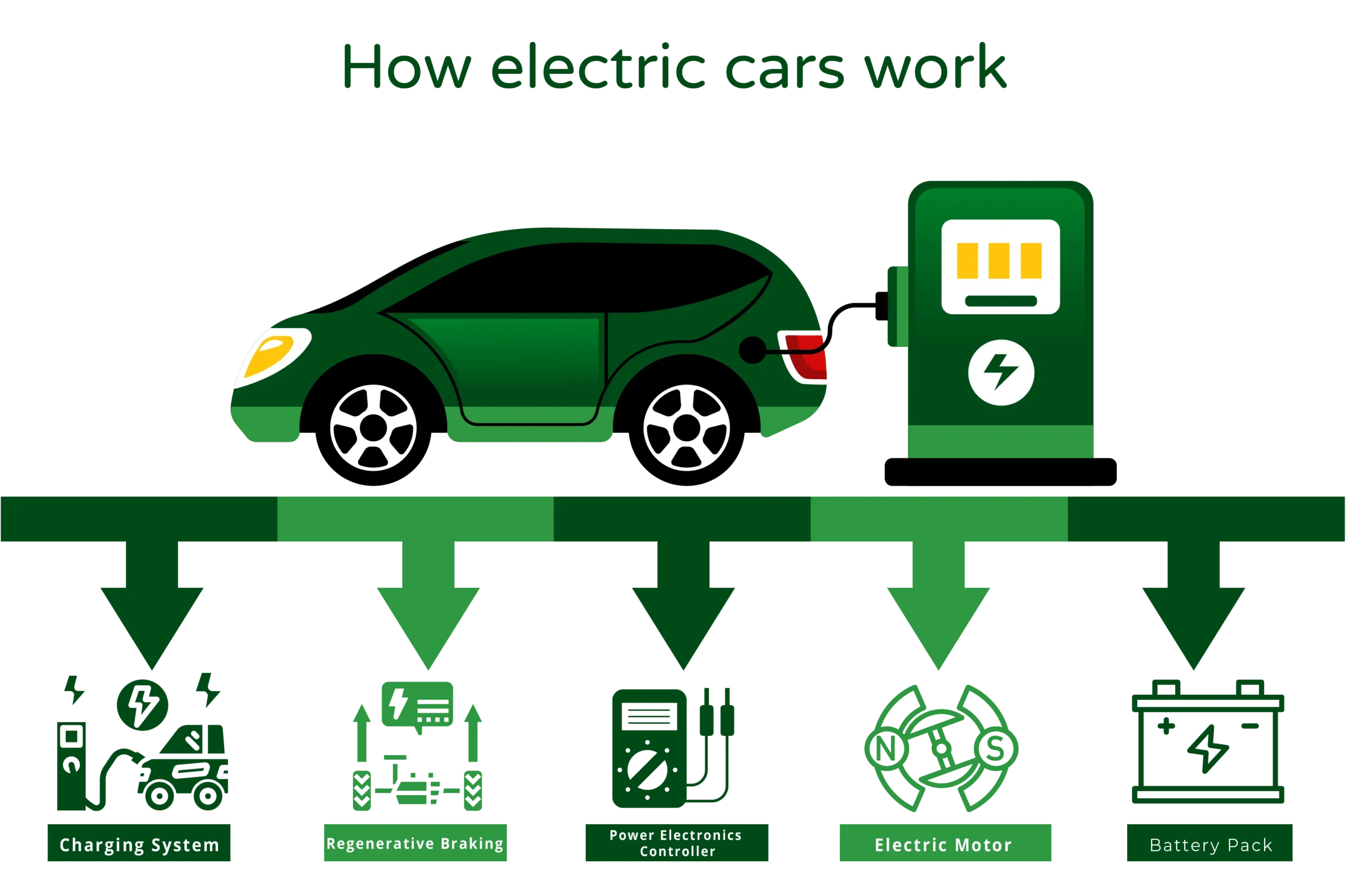 How Electric Car Works
