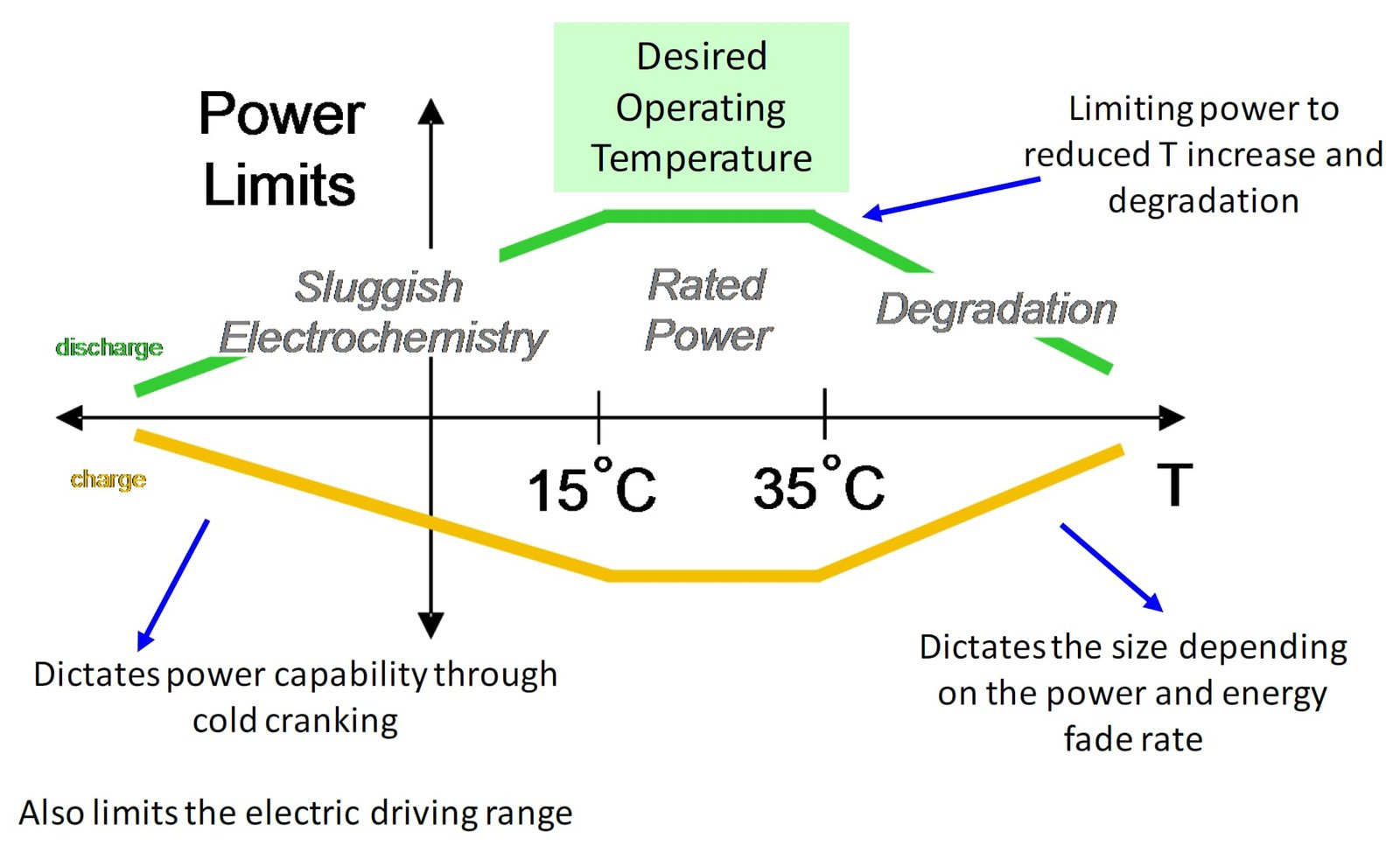 How does ambient temperature affect EV batteries Figure 1