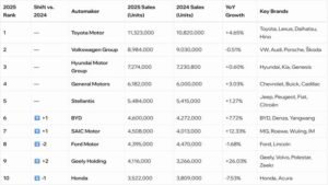 The 2025 Global Auto Sales Rank Top 10