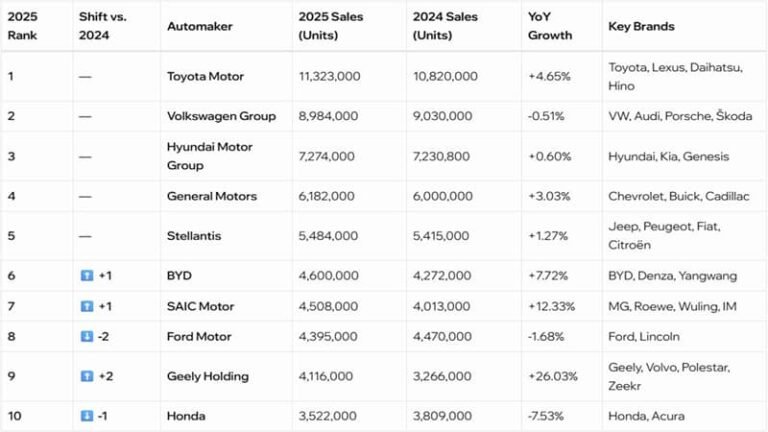 The 2025 Global Auto Sales Rank Top 10