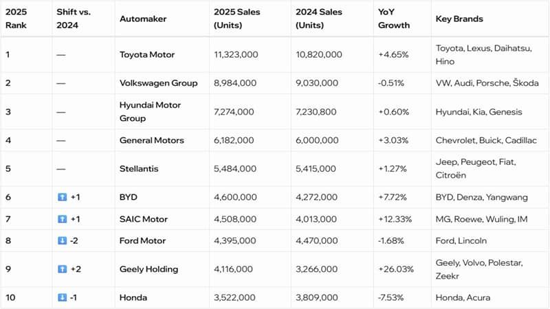 The 2025 Global Auto Sales Rank Top 10: China Rise, Japan Split - XCarspace