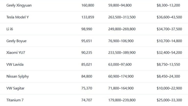 China’s Top 198 Best Selling Models Rankings 2026 Jan May