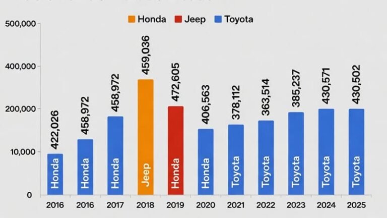 Most Popular Small SUVs in the US 10 Year