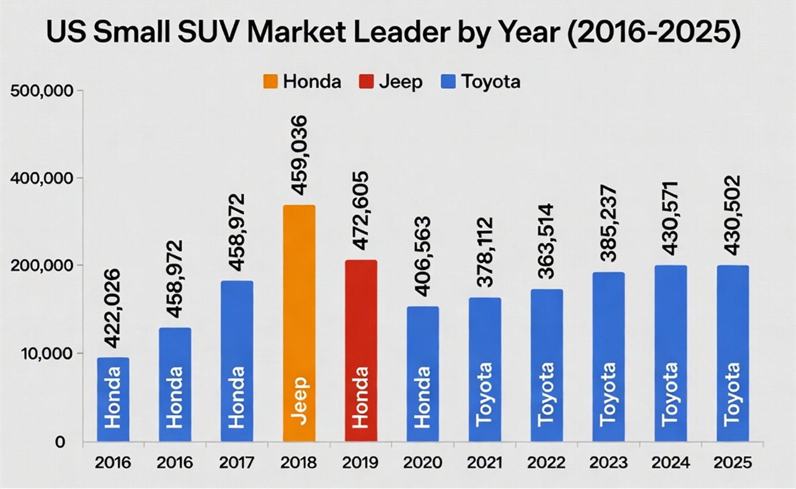 Most Popular Small SUVs in the US 10 Year Trends from 2016 to 2025