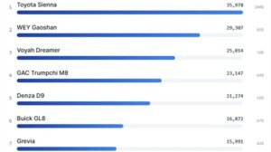 Top 22 Best Selling MPVs In China Jan May 2026