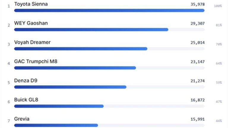 Top 22 Best Selling MPVs In China Jan May 2026