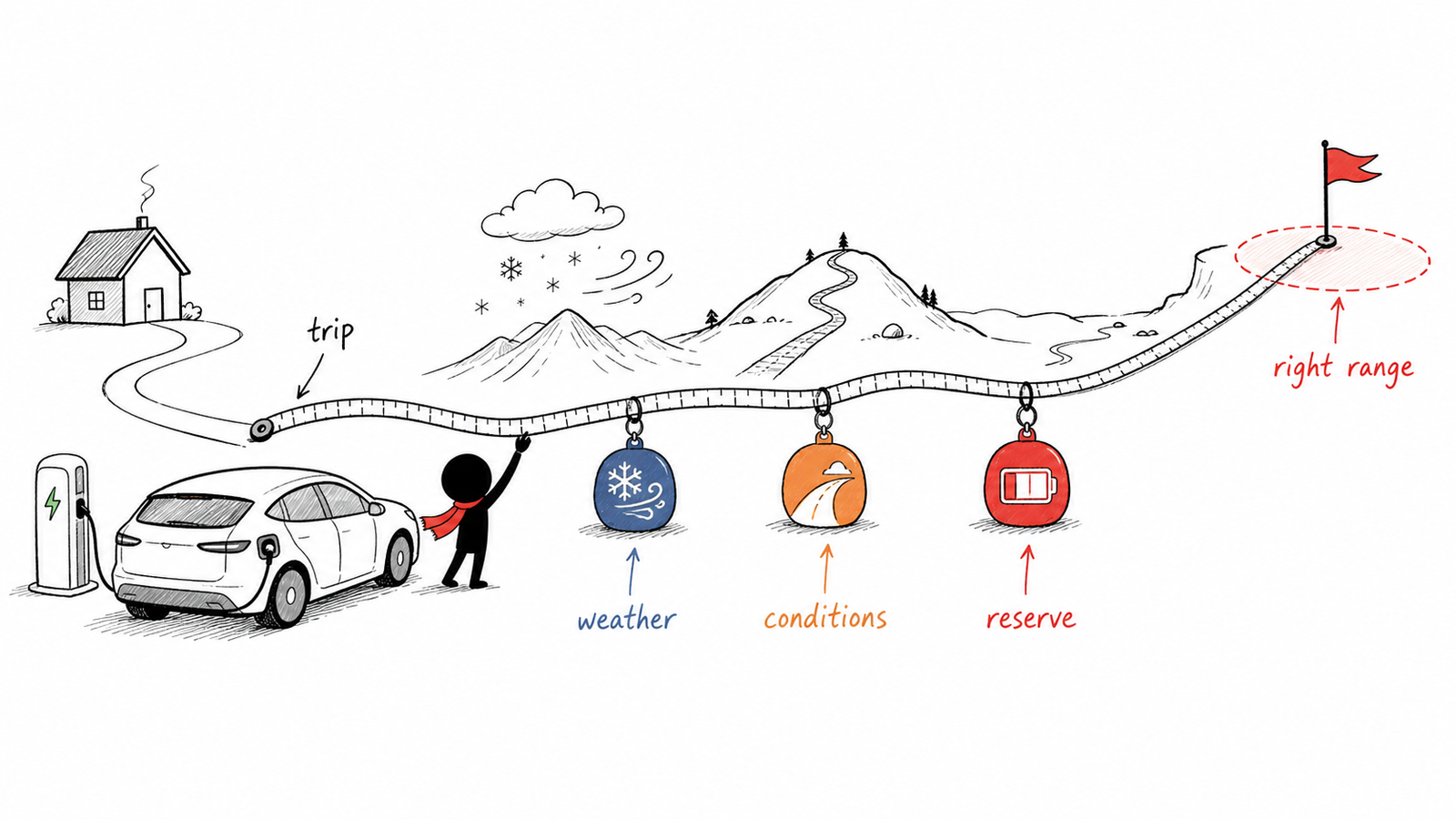 Xiaohei measuring an EV route with a flexible range ruler that includes weather and reserve margins