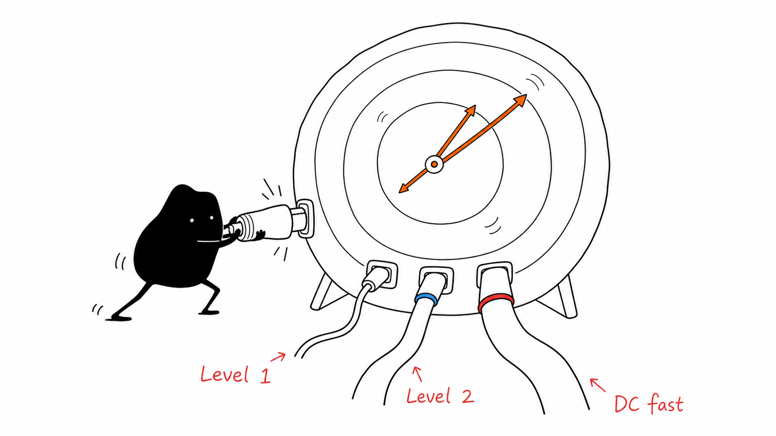Xiaohei comparing three clocks connected to Level 1, Level 2 and DC fast EV chargers