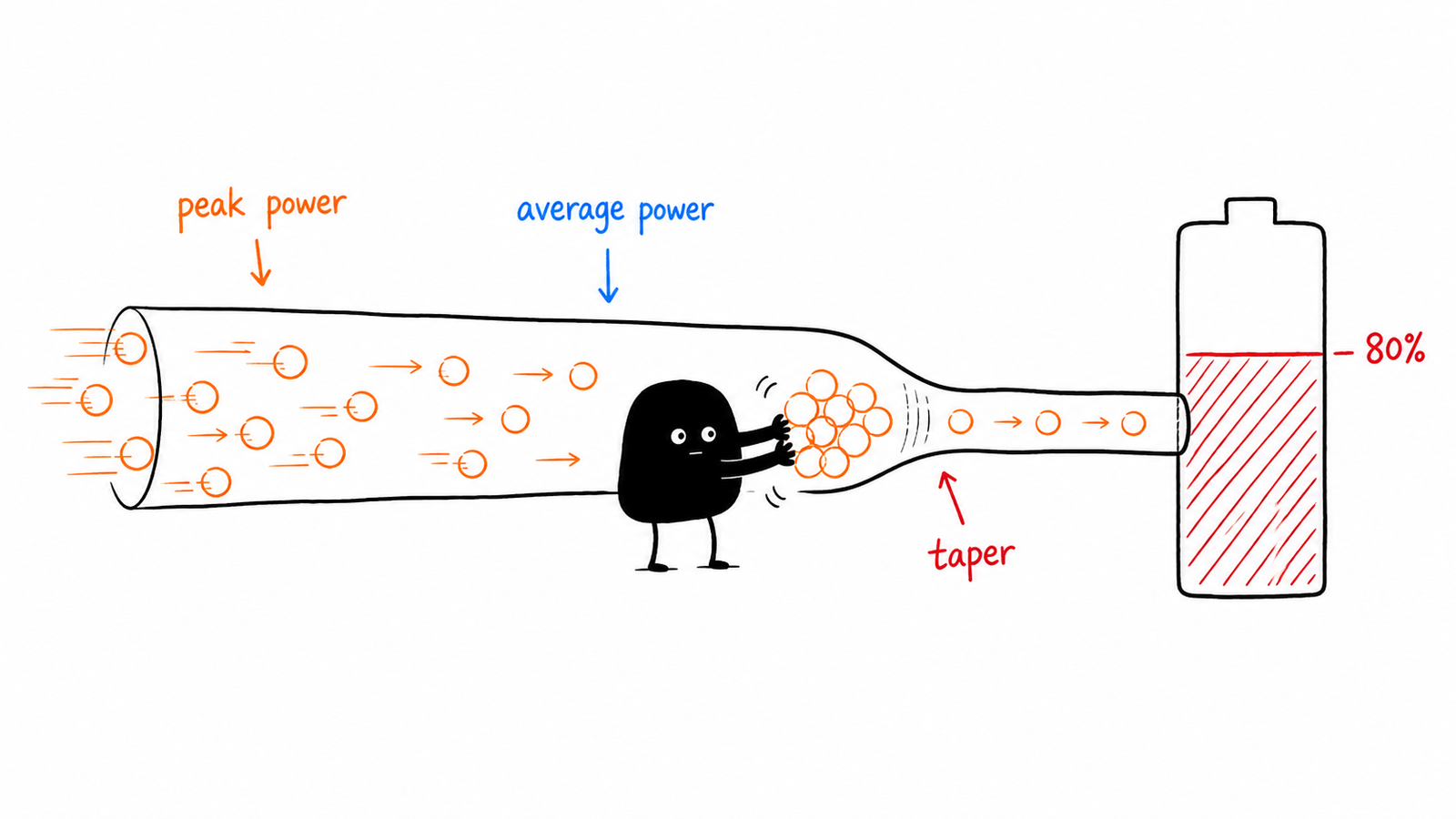 Xiaohei squeezing energy through a narrowing pipe as an EV battery approaches 80 percent