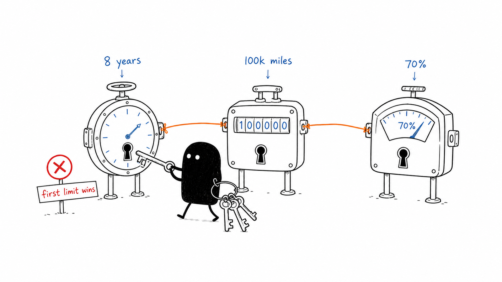 Xiaohei checking the time, mileage and battery capacity gates in an EV warranty